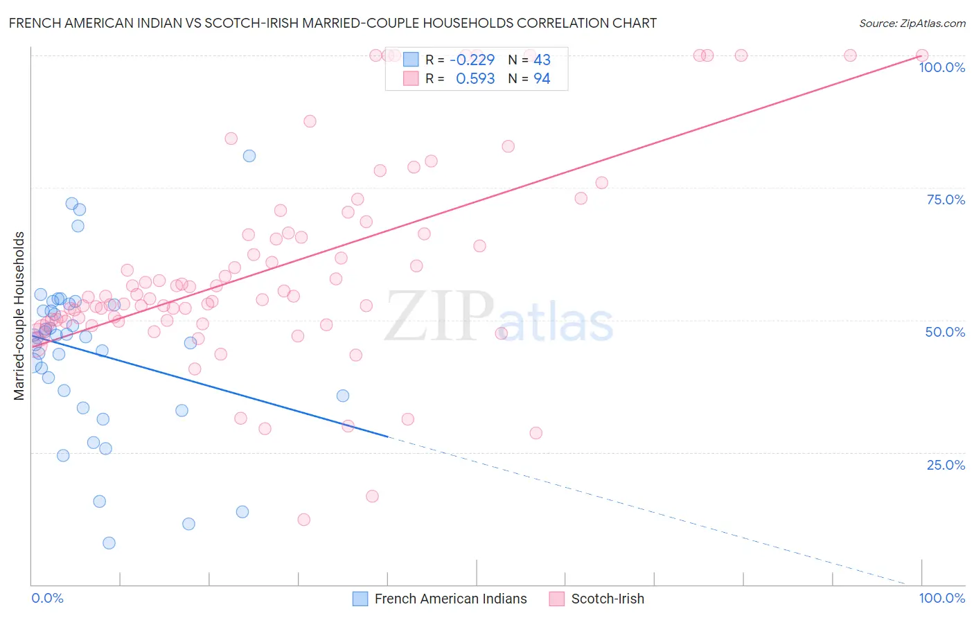 French American Indian vs Scotch-Irish Married-couple Households