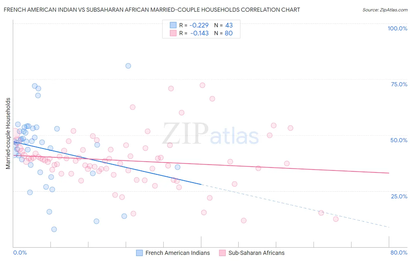 French American Indian vs Subsaharan African Married-couple Households