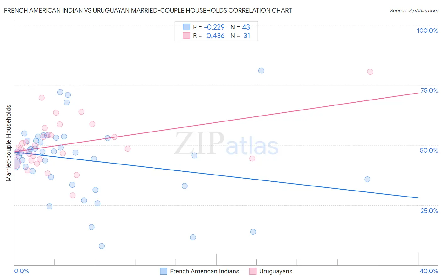 French American Indian vs Uruguayan Married-couple Households