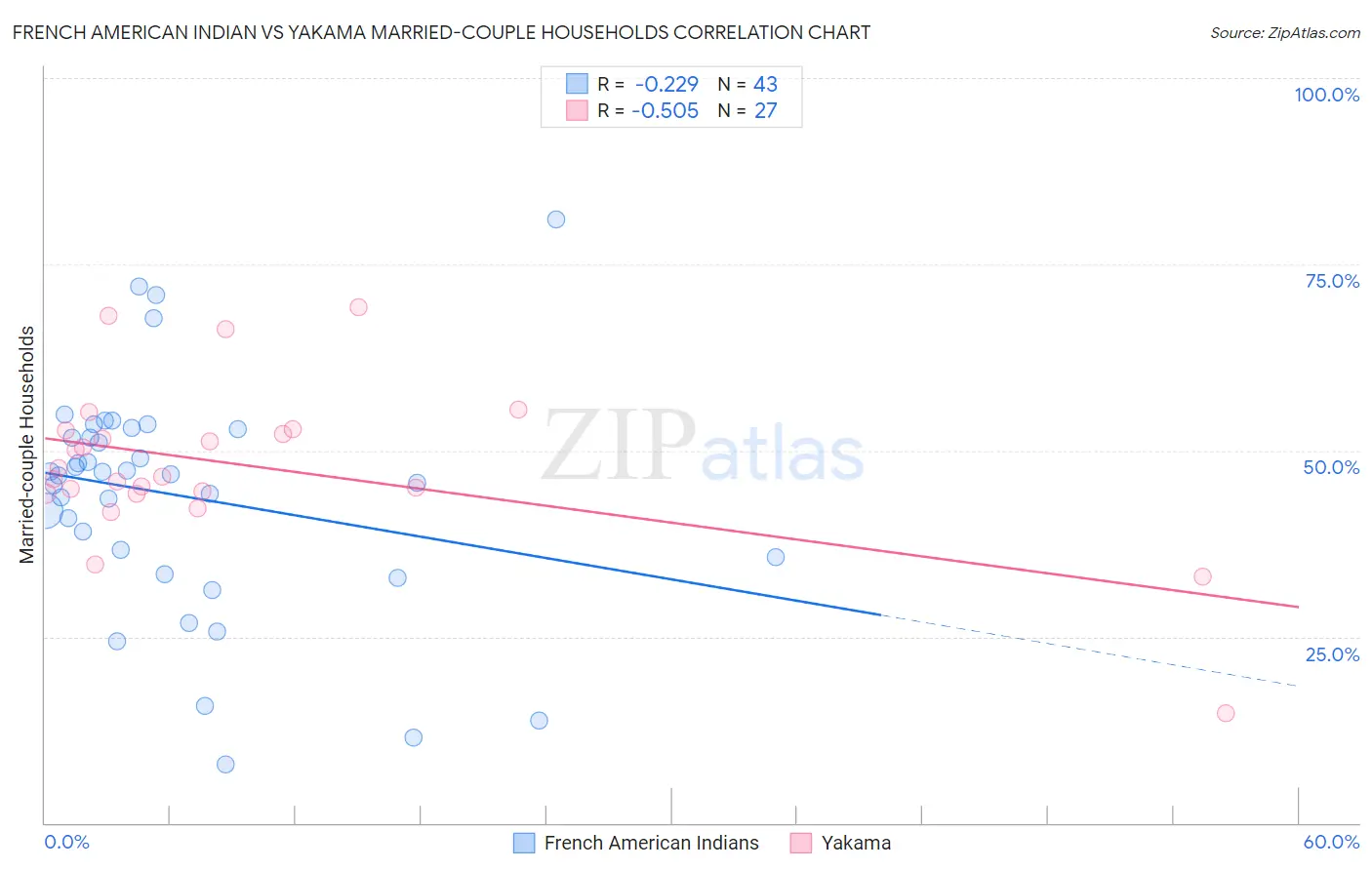 French American Indian vs Yakama Married-couple Households