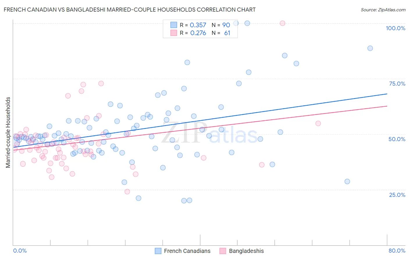 French Canadian vs Bangladeshi Married-couple Households