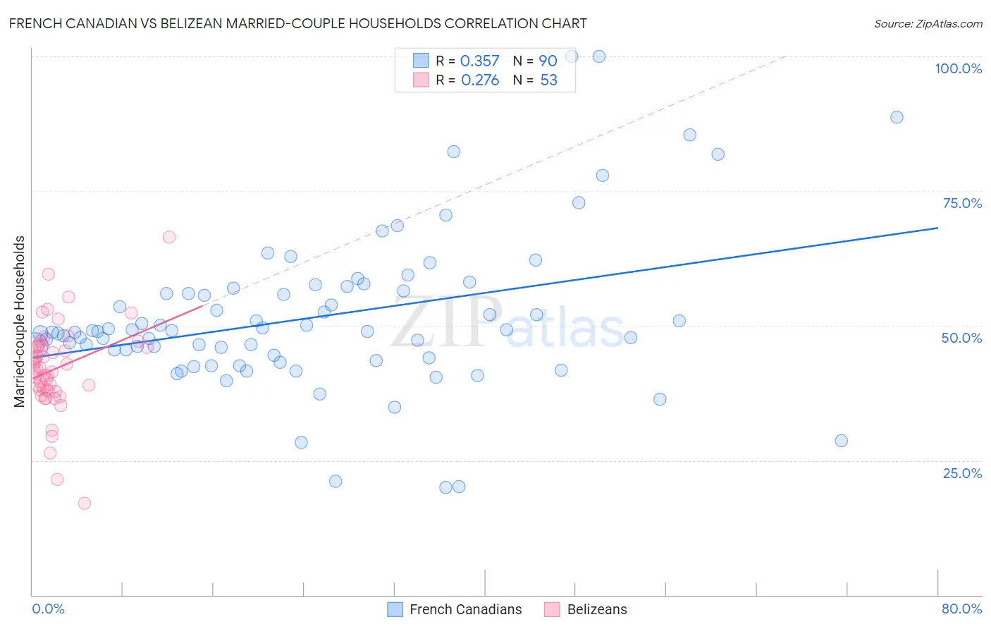 French Canadian vs Belizean Married-couple Households