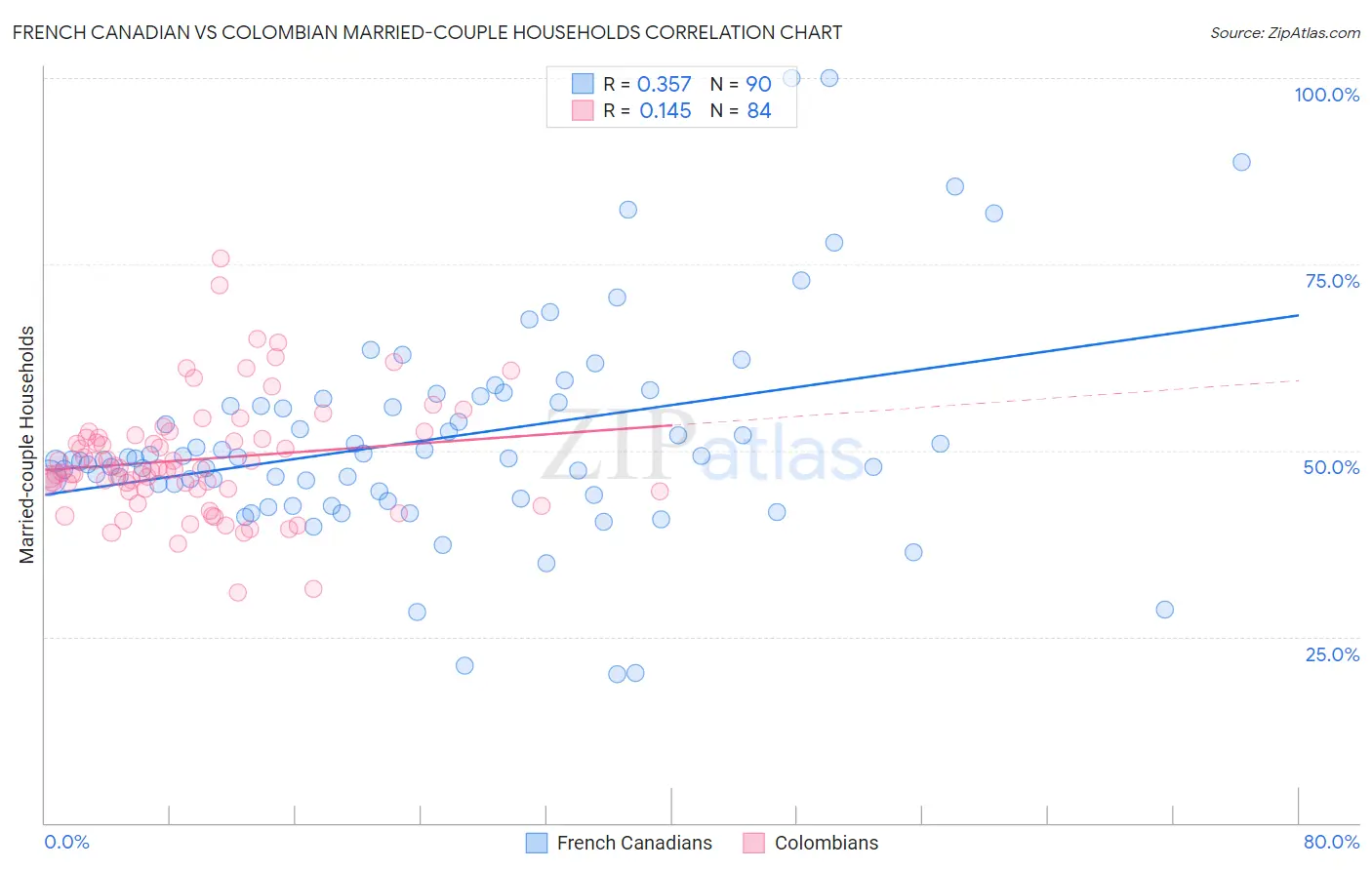 French Canadian vs Colombian Married-couple Households