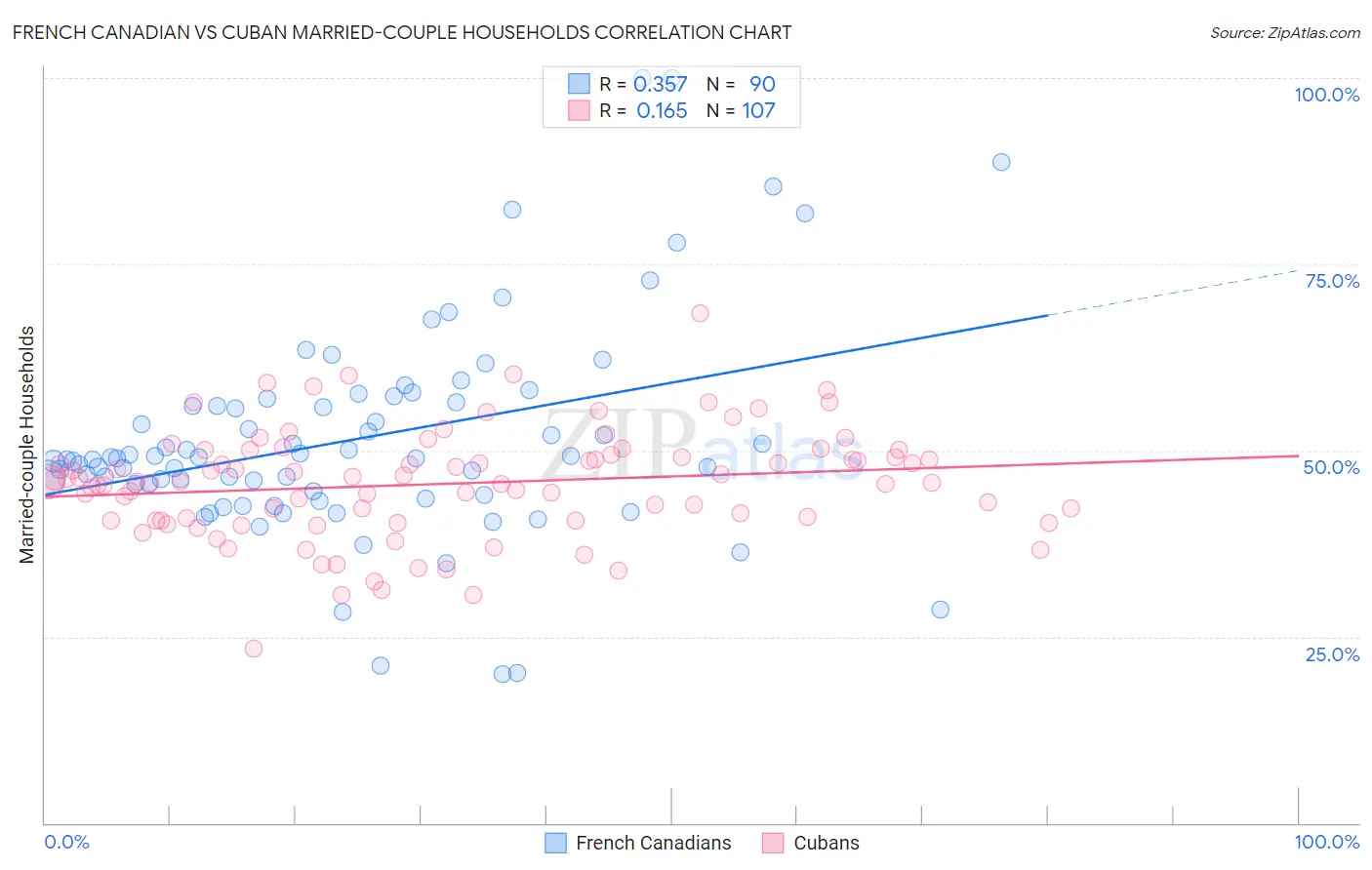 French Canadian vs Cuban Married-couple Households