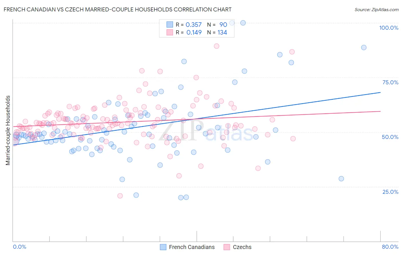 French Canadian vs Czech Married-couple Households