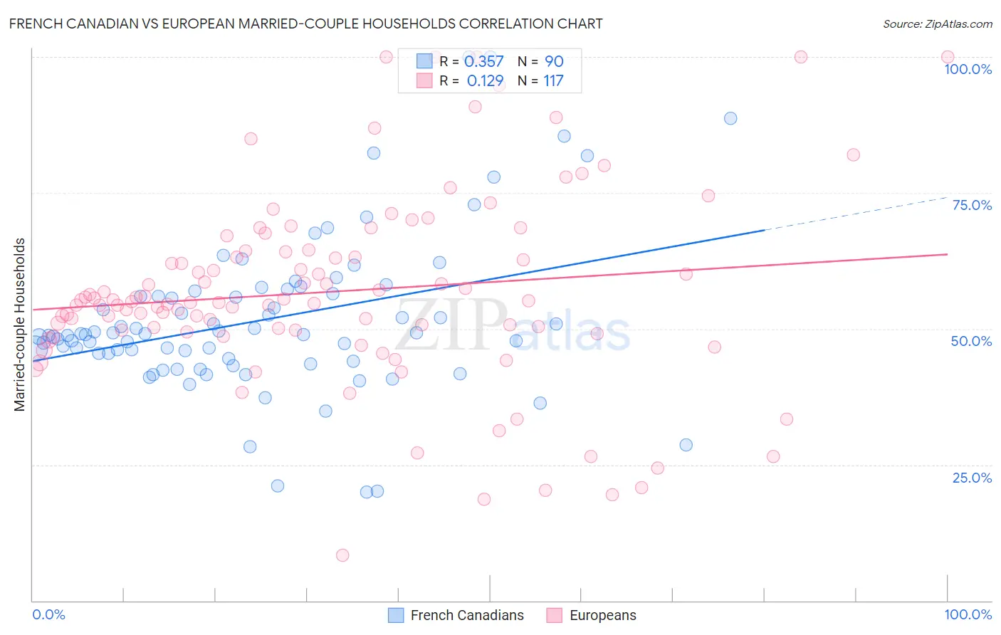 French Canadian vs European Married-couple Households