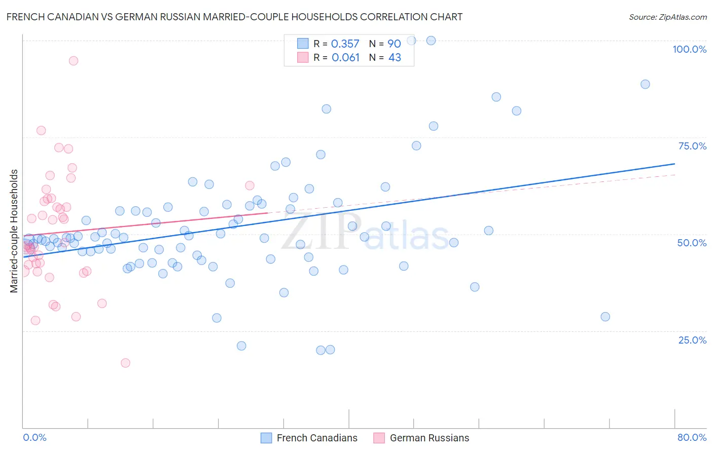 French Canadian vs German Russian Married-couple Households