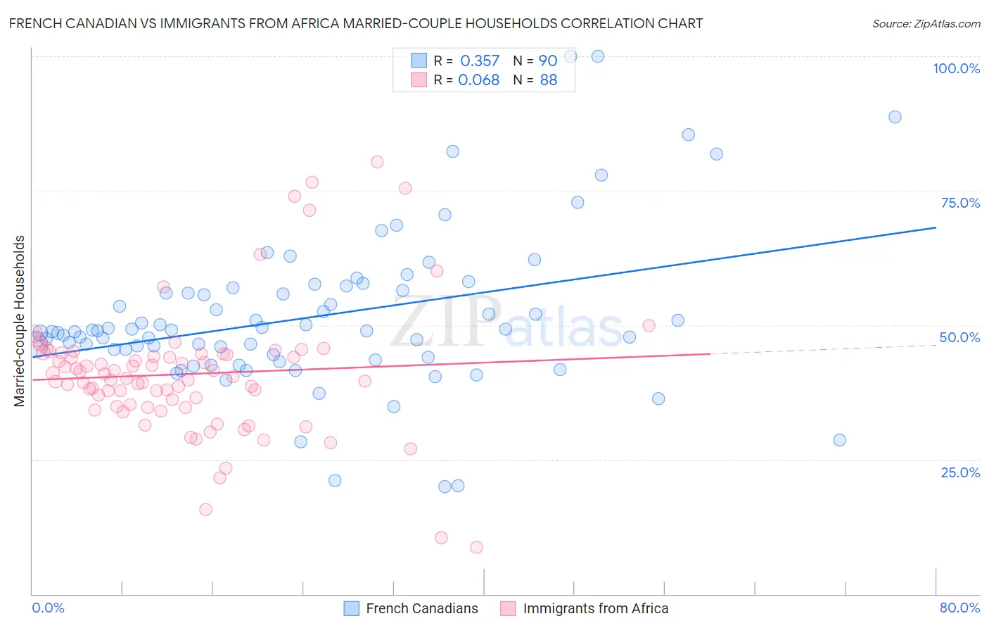 French Canadian vs Immigrants from Africa Married-couple Households