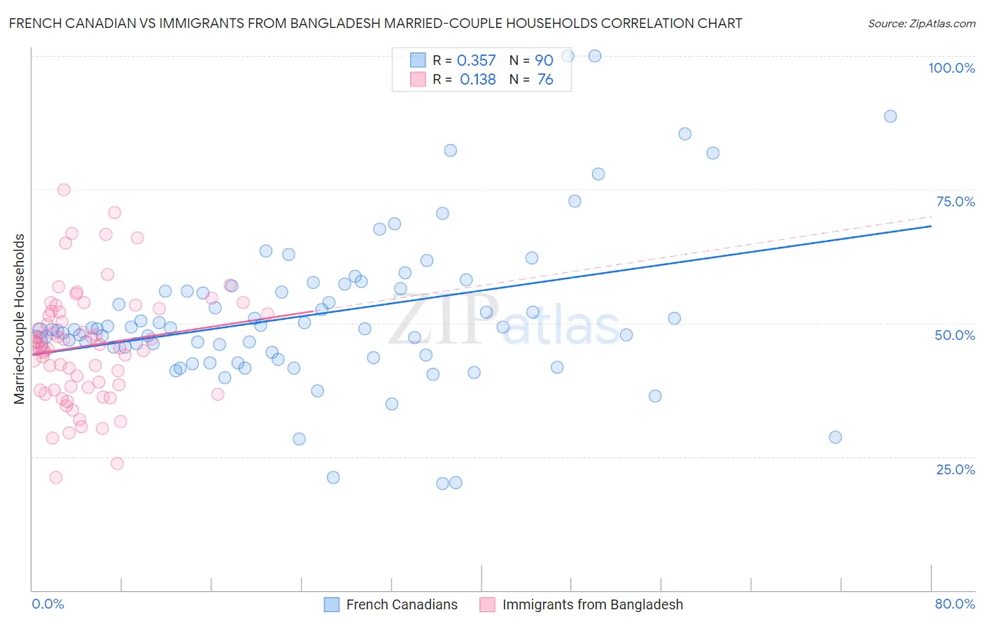 French Canadian vs Immigrants from Bangladesh Married-couple Households