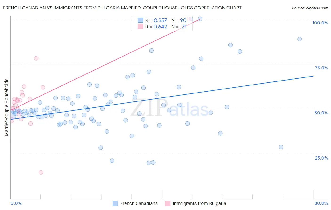 French Canadian vs Immigrants from Bulgaria Married-couple Households