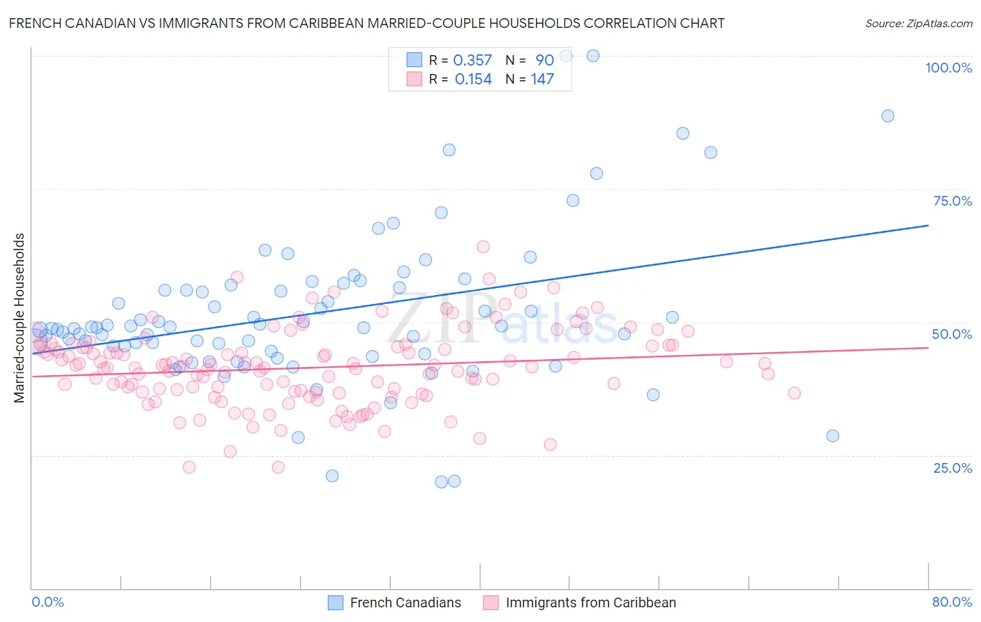 French Canadian vs Immigrants from Caribbean Married-couple Households