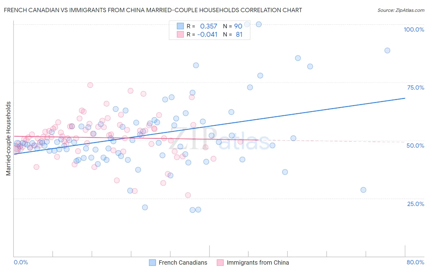 French Canadian vs Immigrants from China Married-couple Households