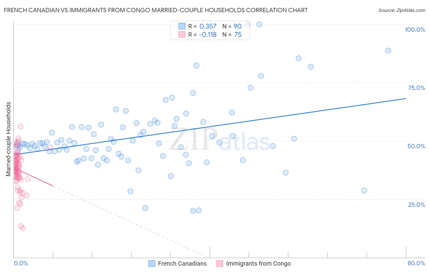 French Canadian vs Immigrants from Congo Married-couple Households