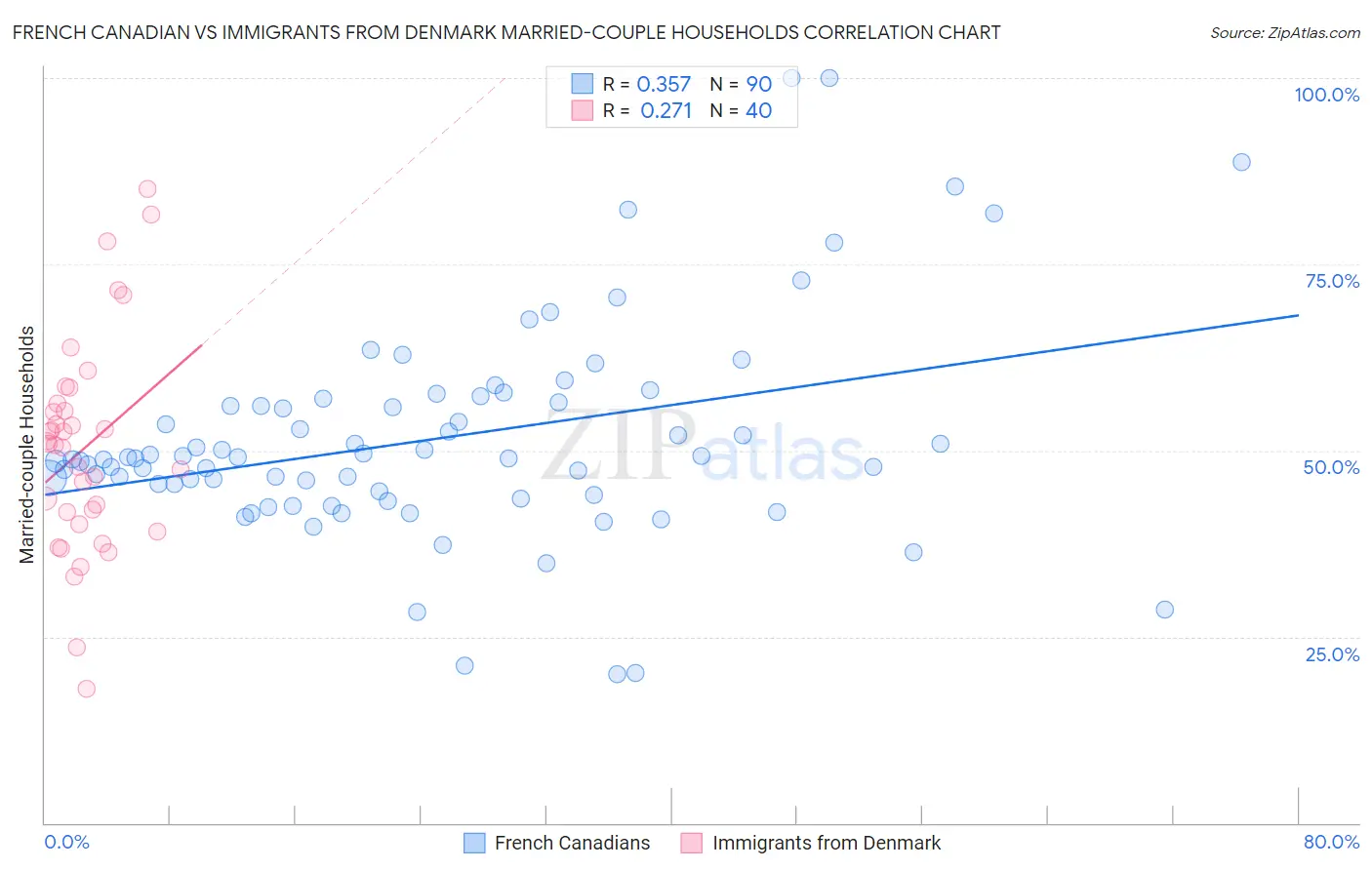 French Canadian vs Immigrants from Denmark Married-couple Households