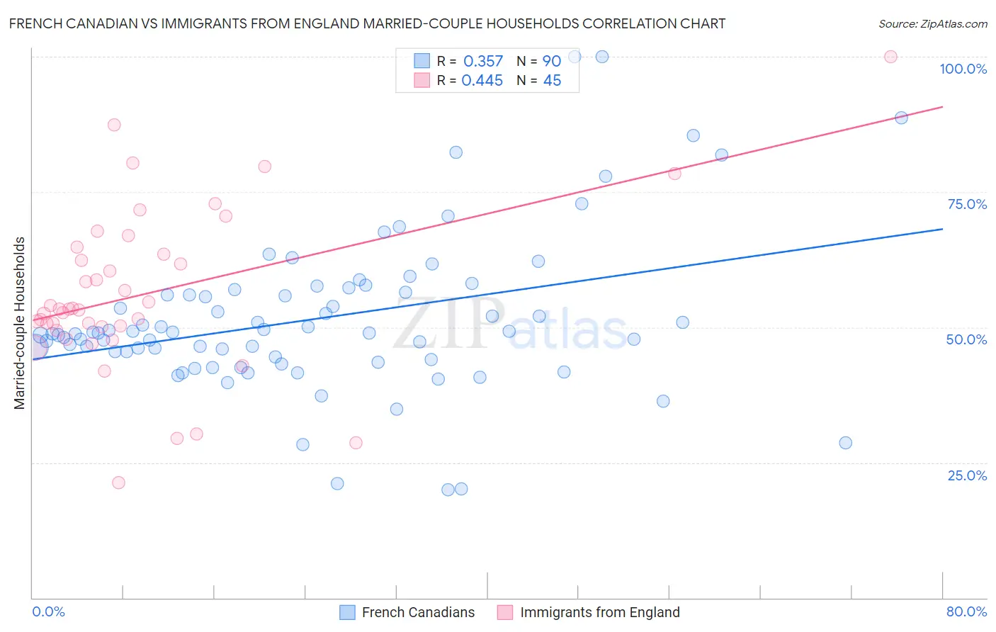 French Canadian vs Immigrants from England Married-couple Households