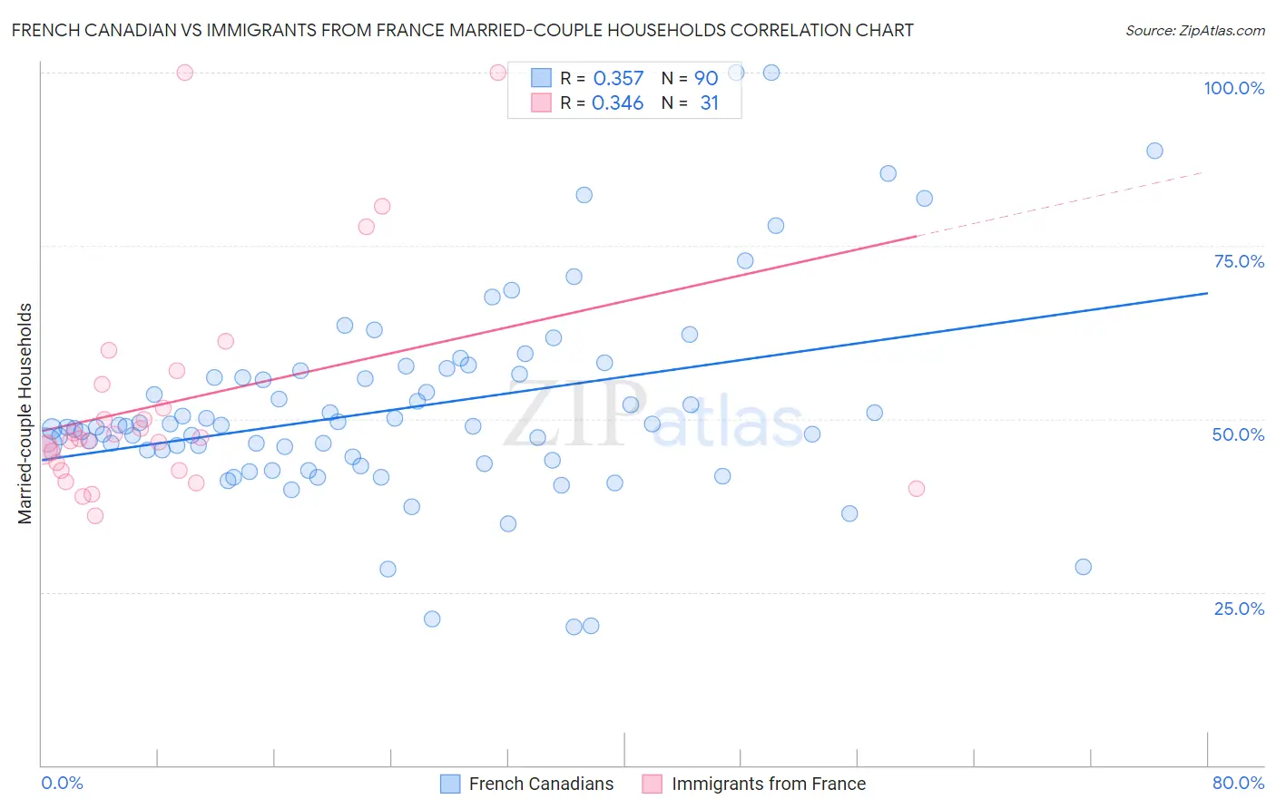 French Canadian vs Immigrants from France Married-couple Households