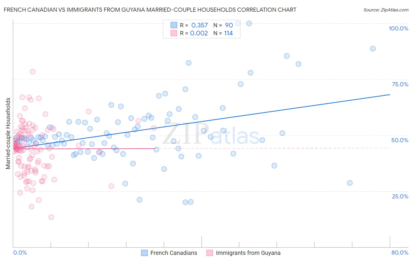 French Canadian vs Immigrants from Guyana Married-couple Households