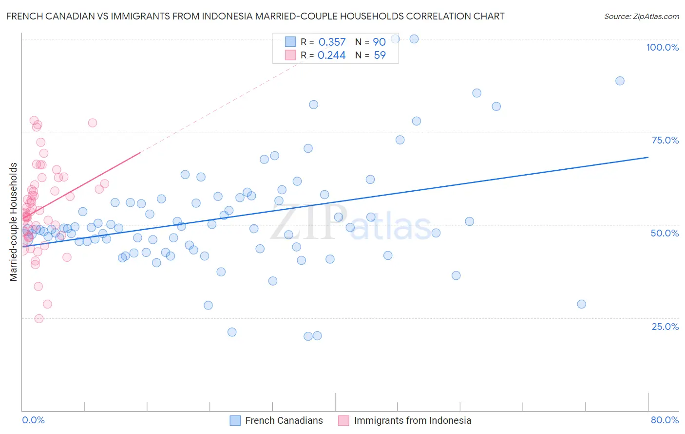 French Canadian vs Immigrants from Indonesia Married-couple Households