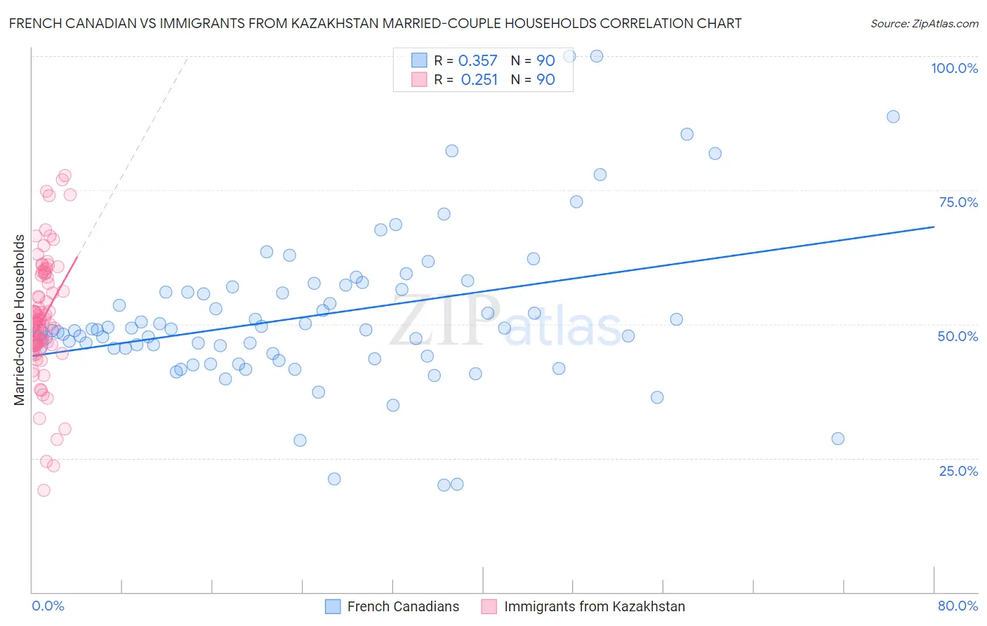 French Canadian vs Immigrants from Kazakhstan Married-couple Households