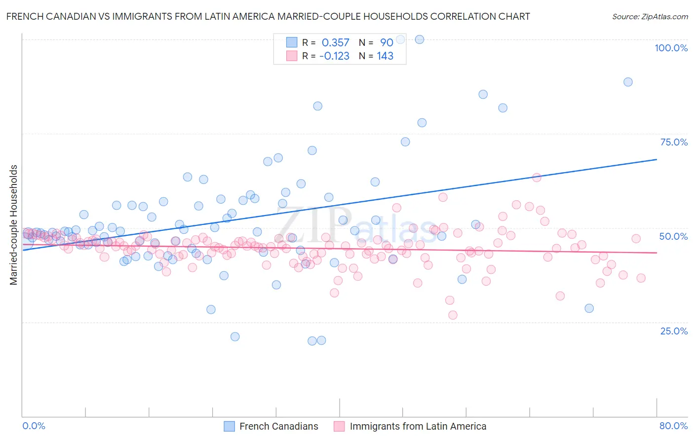 French Canadian vs Immigrants from Latin America Married-couple Households