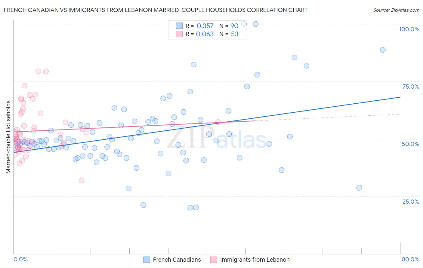 French Canadian vs Immigrants from Lebanon Married-couple Households