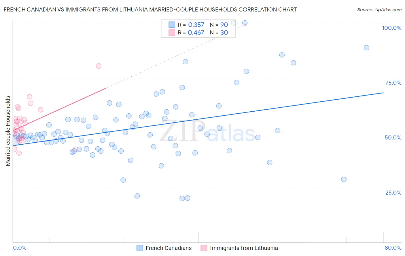 French Canadian vs Immigrants from Lithuania Married-couple Households