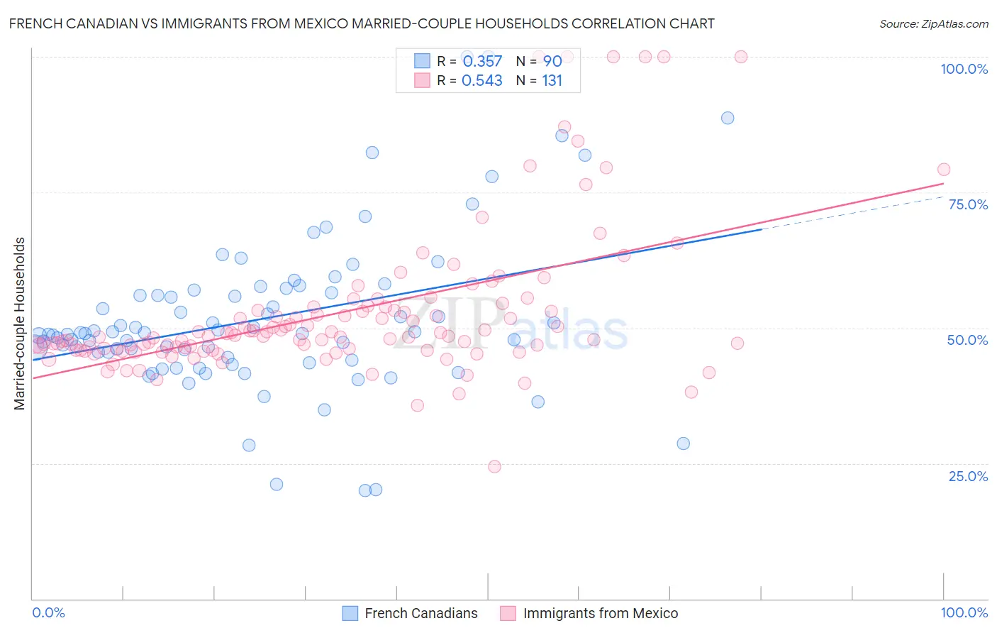 French Canadian vs Immigrants from Mexico Married-couple Households