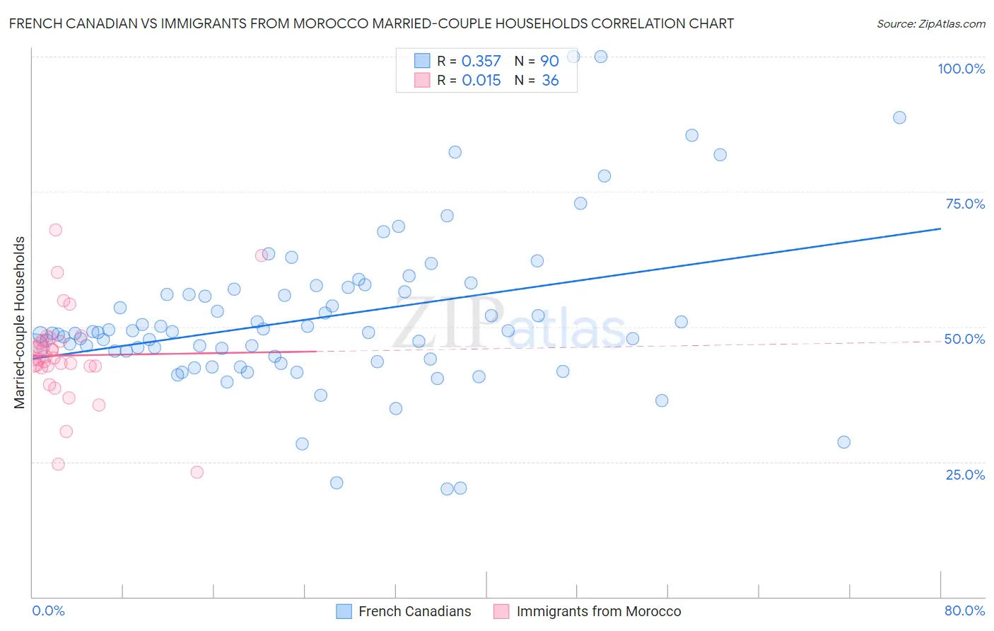 French Canadian vs Immigrants from Morocco Married-couple Households