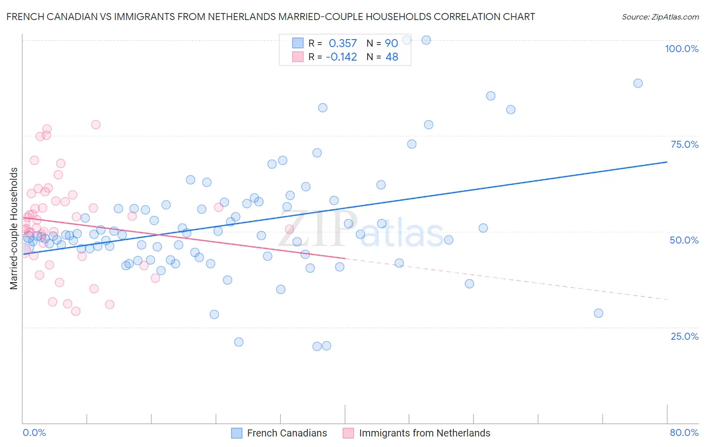 French Canadian vs Immigrants from Netherlands Married-couple Households