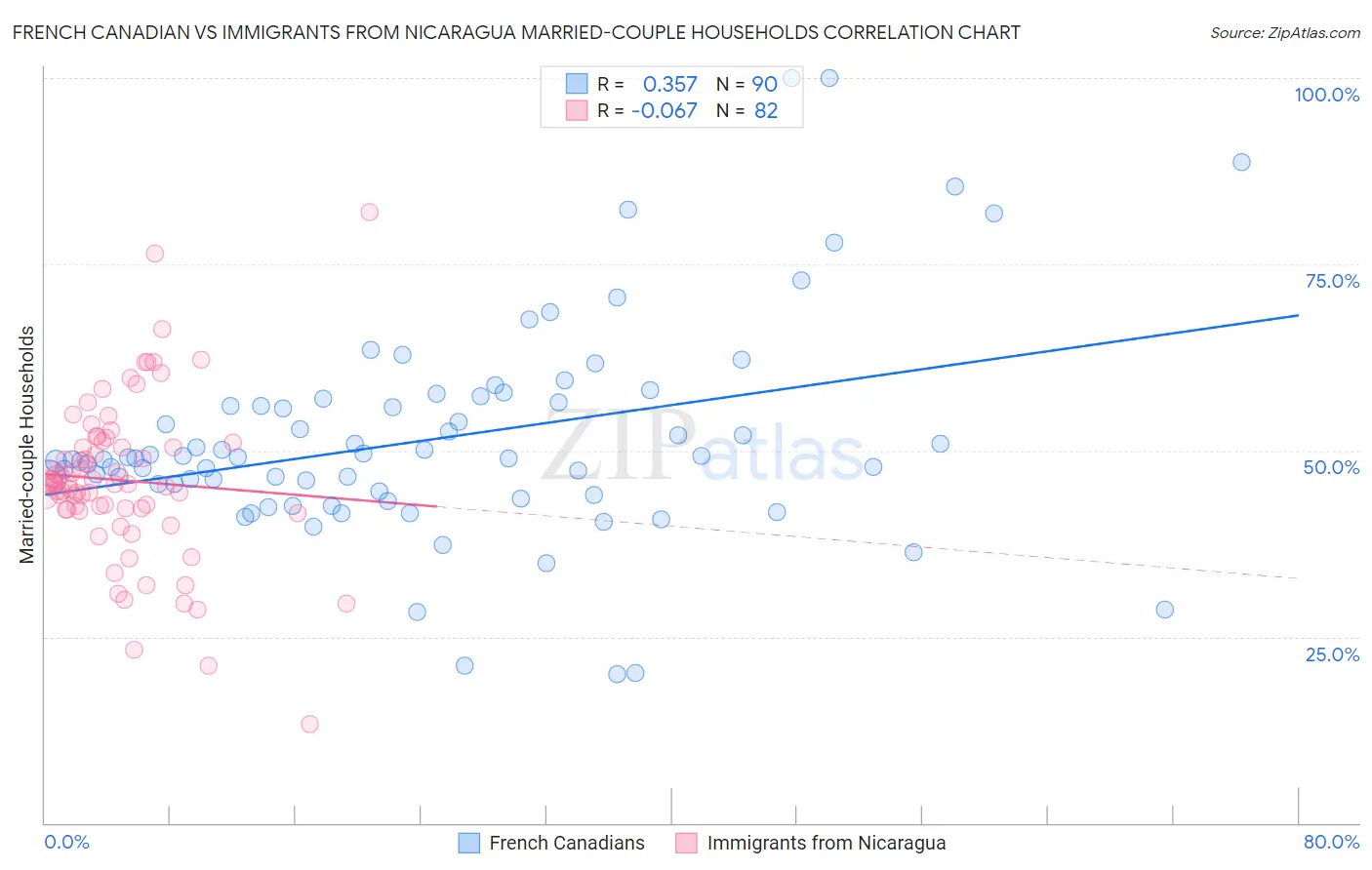 French Canadian vs Immigrants from Nicaragua Married-couple Households