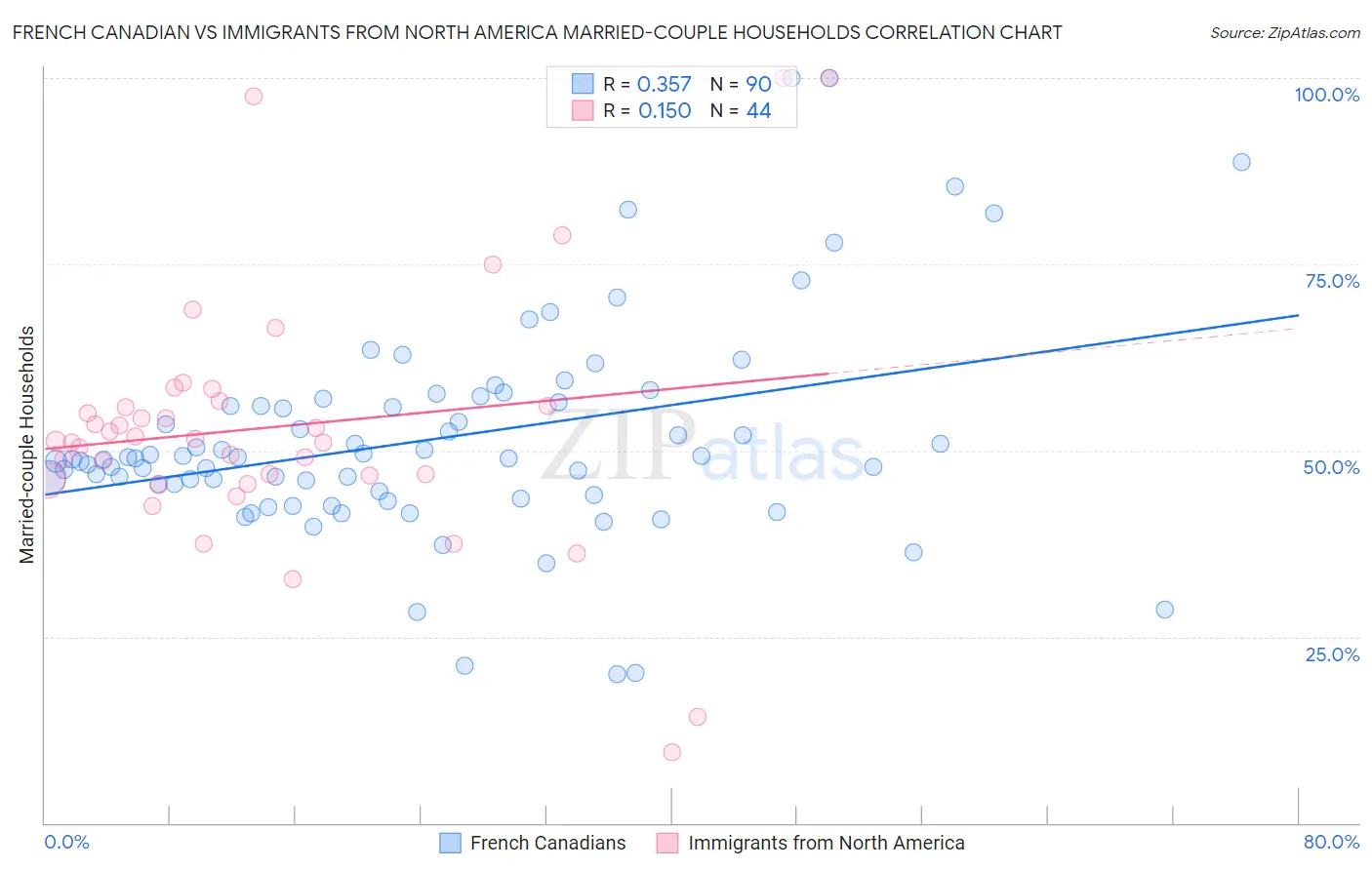 French Canadian vs Immigrants from North America Married-couple Households