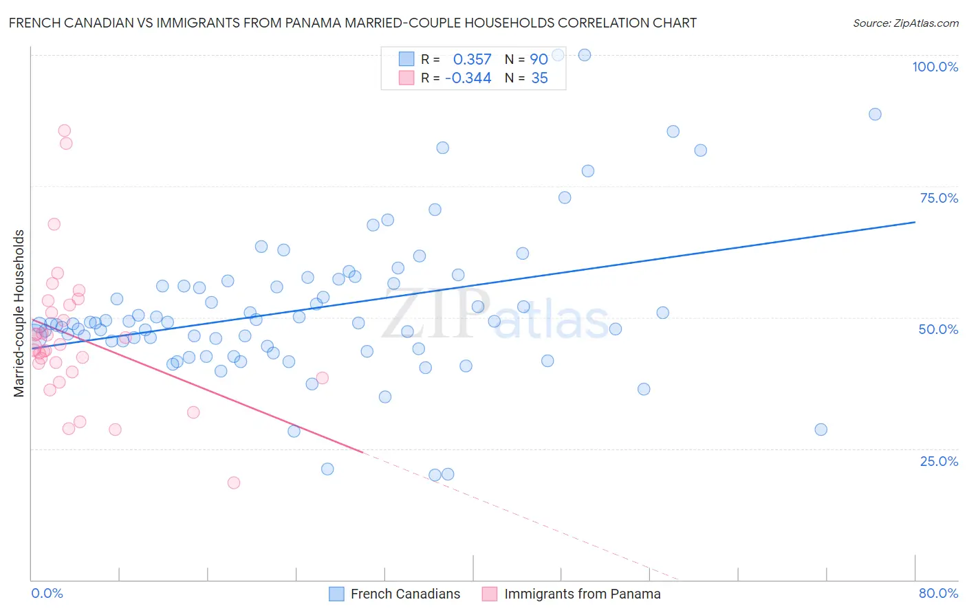 French Canadian vs Immigrants from Panama Married-couple Households