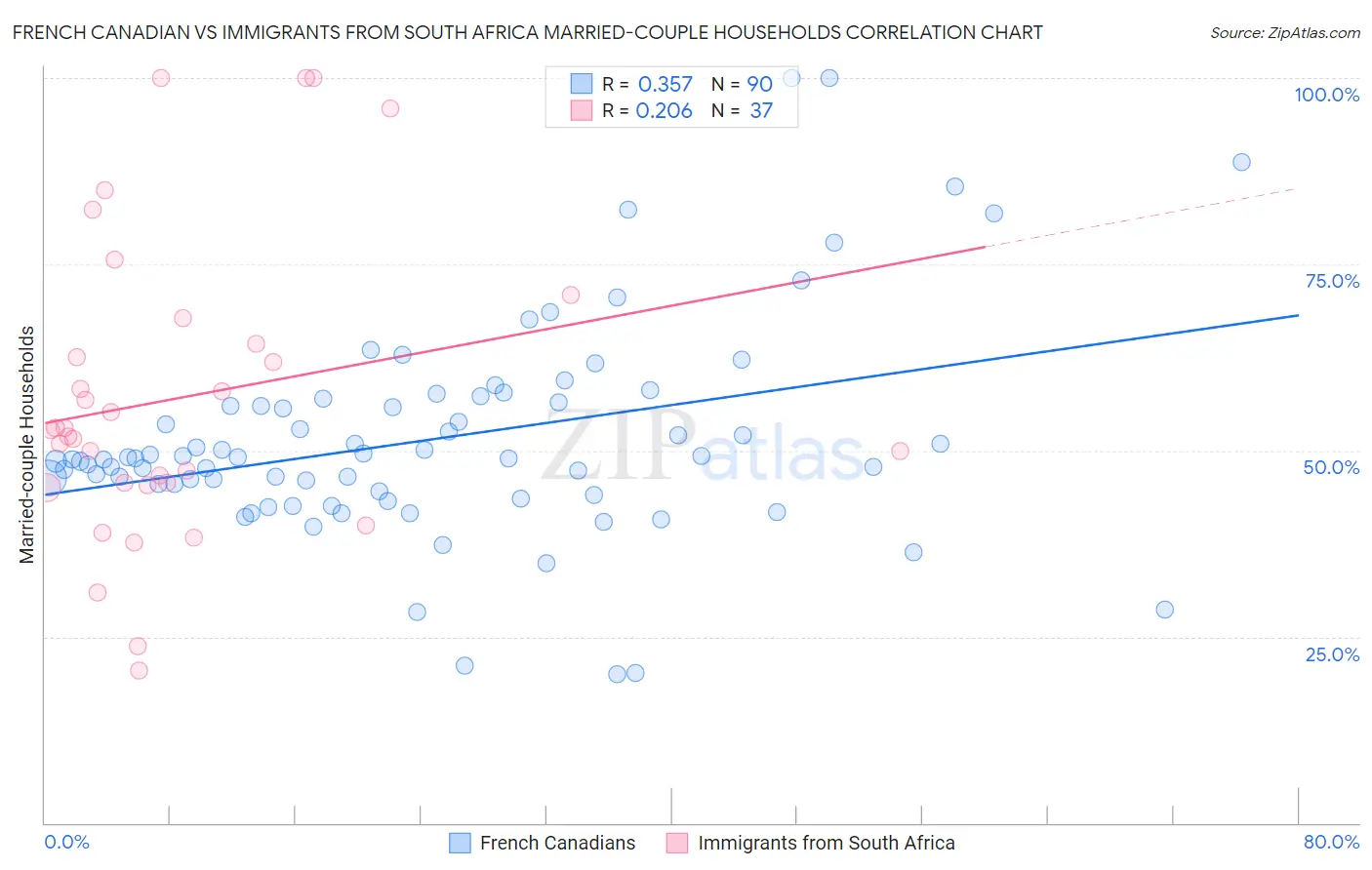 French Canadian vs Immigrants from South Africa Married-couple Households