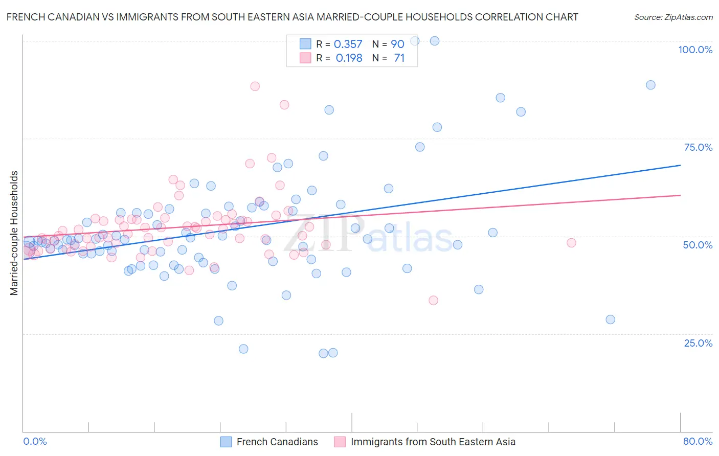 French Canadian vs Immigrants from South Eastern Asia Married-couple Households