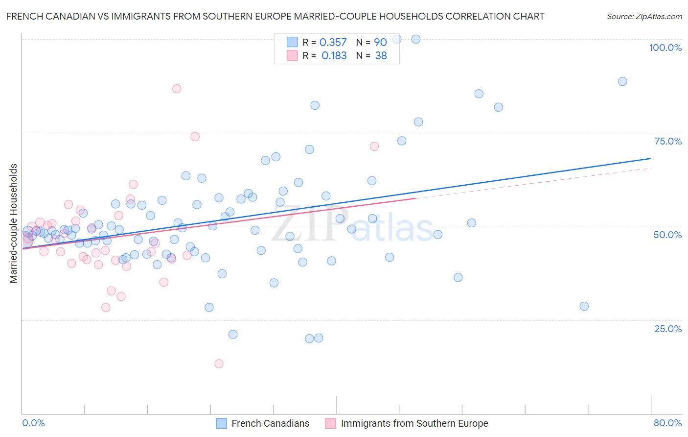 French Canadian vs Immigrants from Southern Europe Married-couple Households