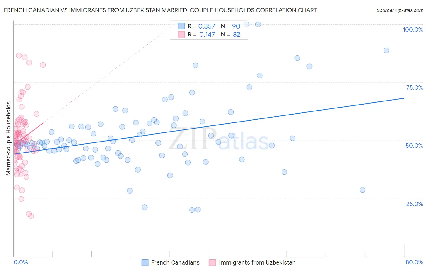 French Canadian vs Immigrants from Uzbekistan Married-couple Households