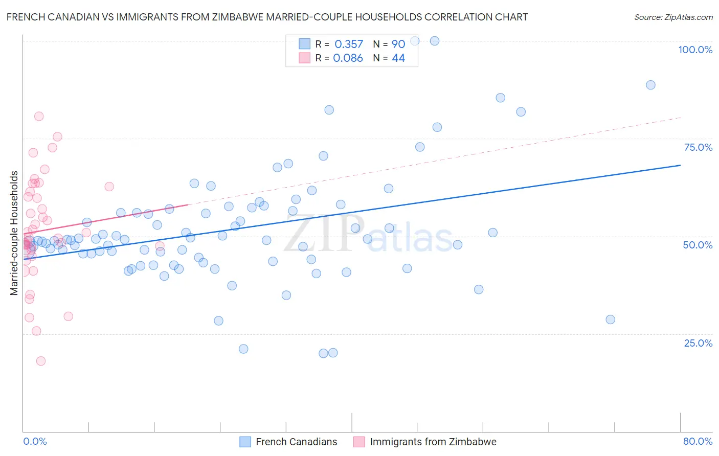 French Canadian vs Immigrants from Zimbabwe Married-couple Households