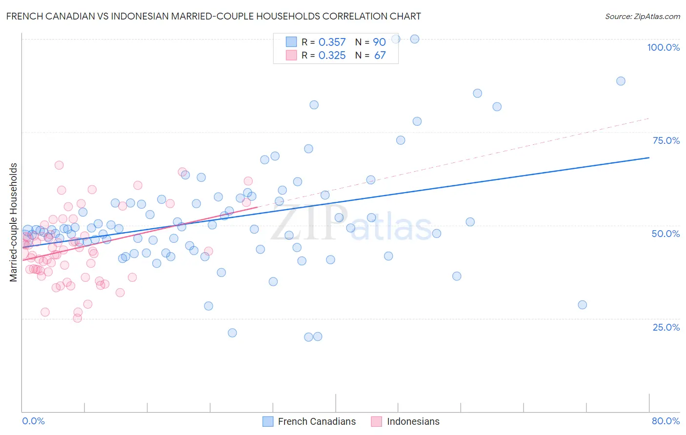 French Canadian vs Indonesian Married-couple Households