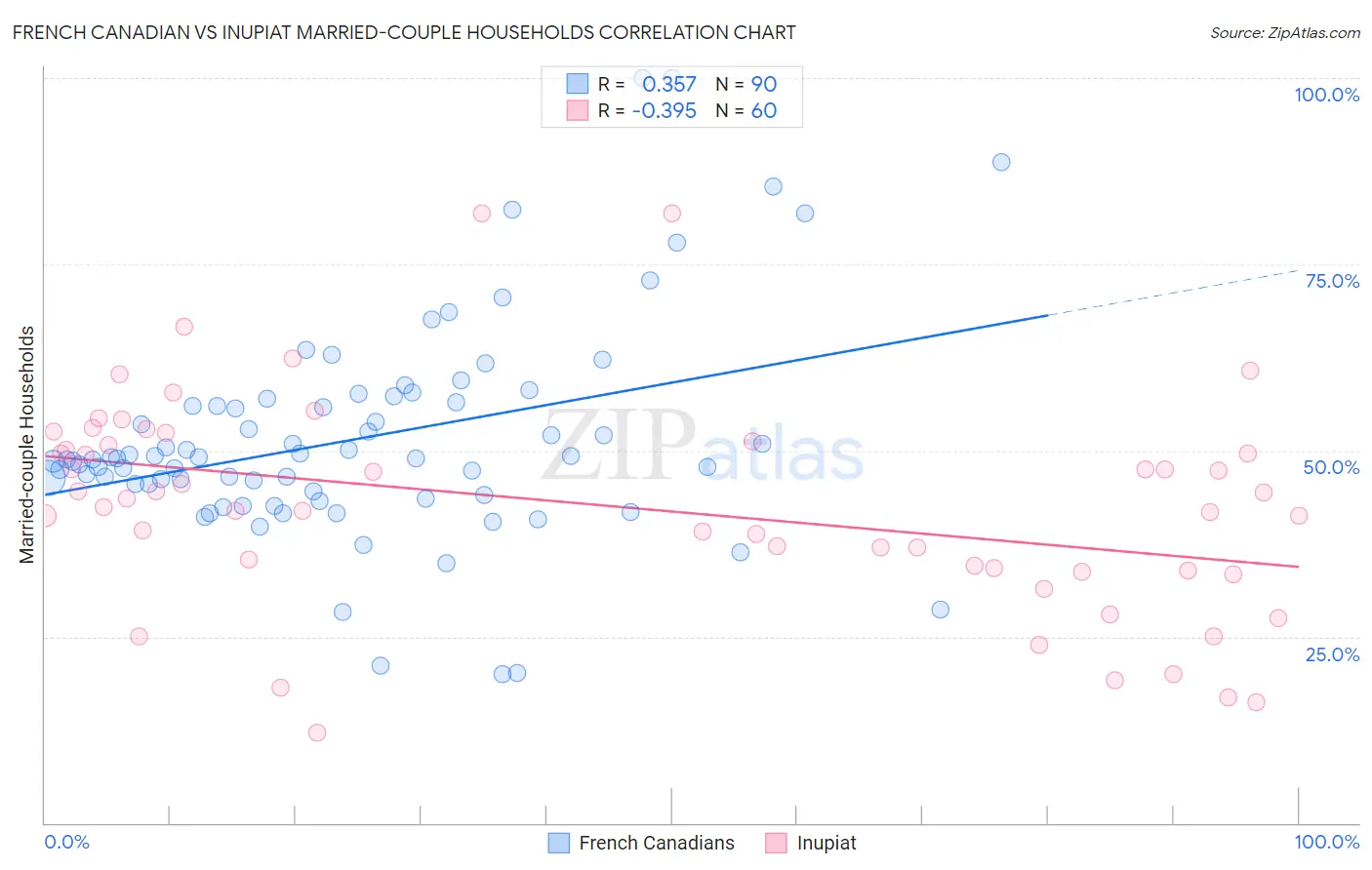 French Canadian vs Inupiat Married-couple Households