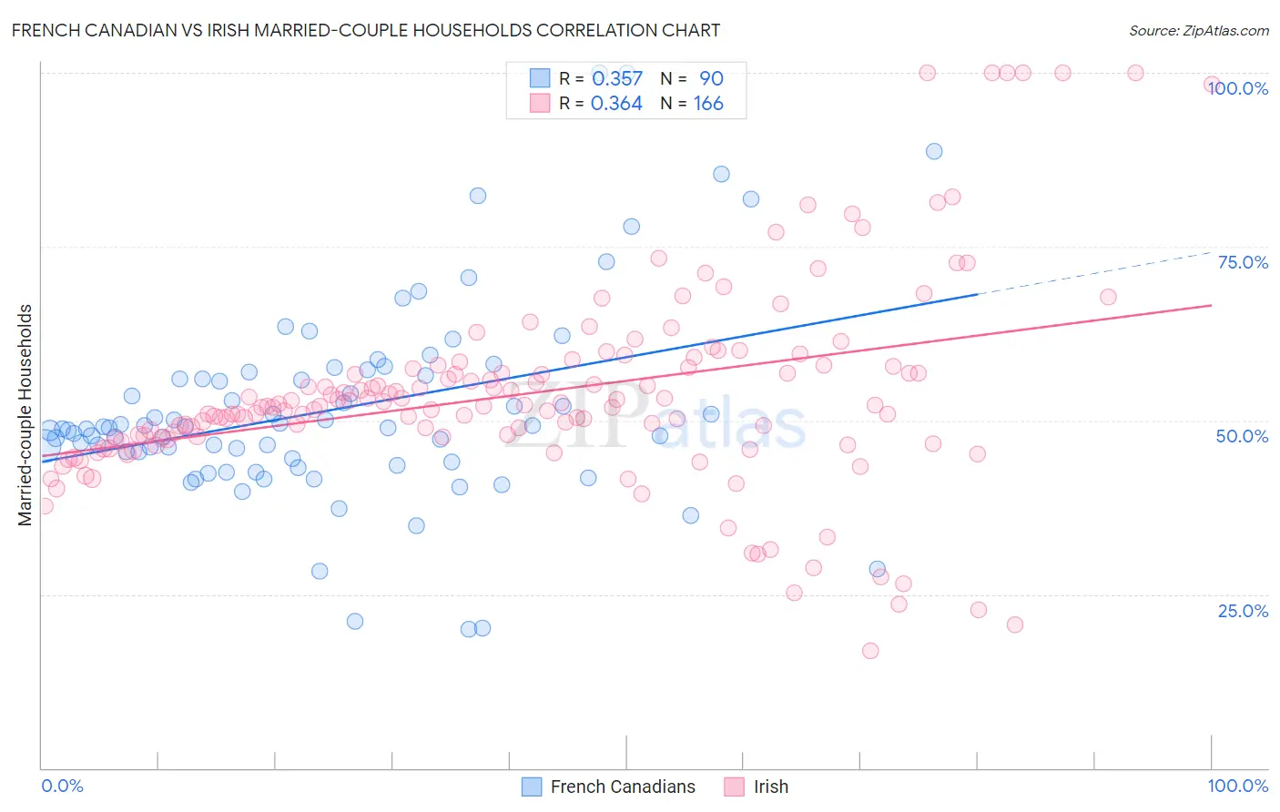 French Canadian vs Irish Married-couple Households