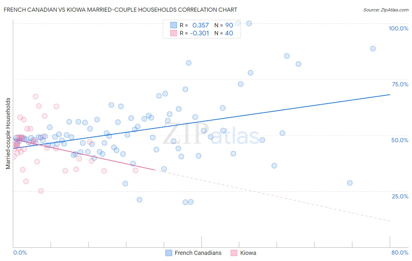 French Canadian vs Kiowa Married-couple Households