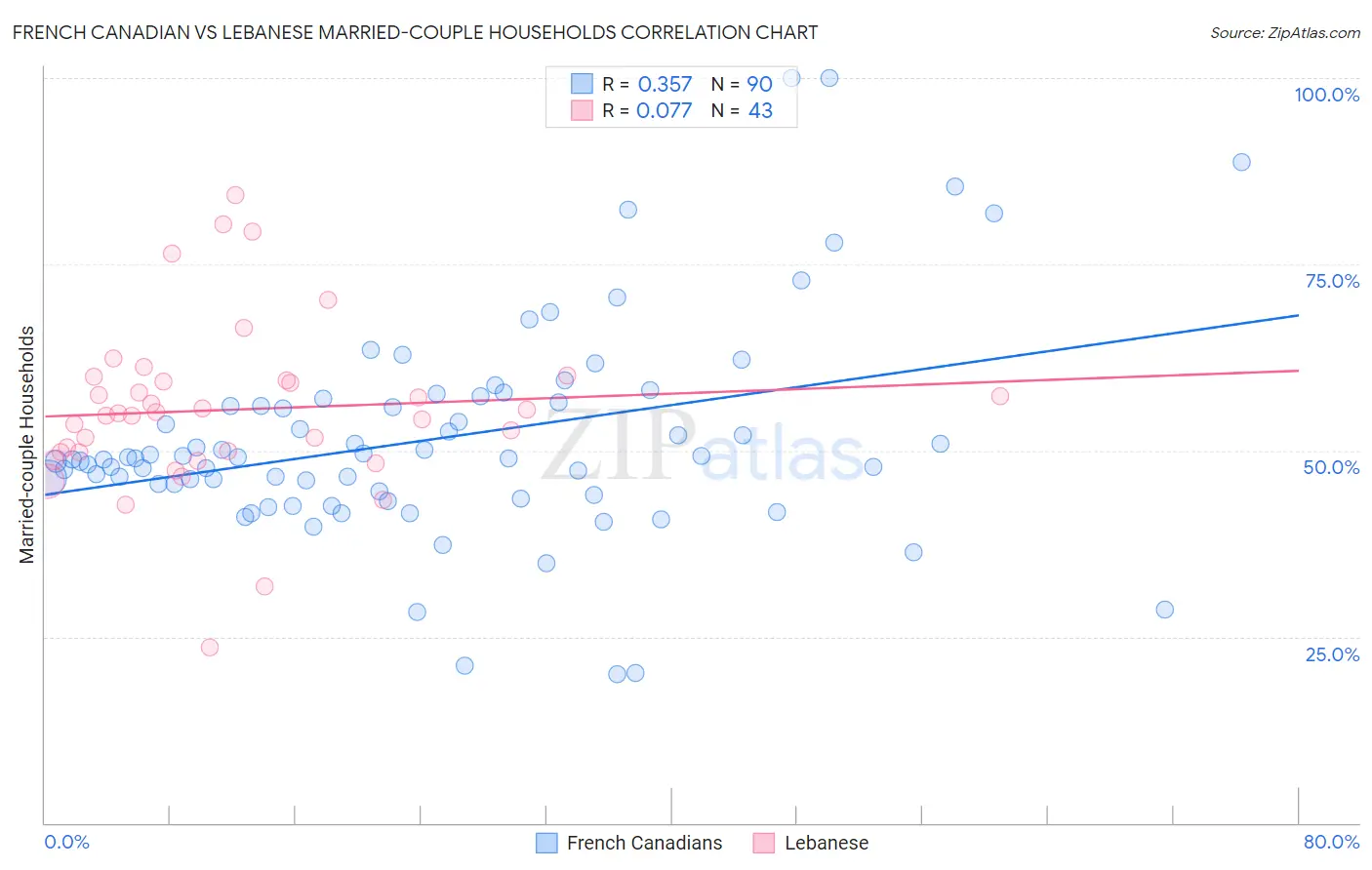 French Canadian vs Lebanese Married-couple Households