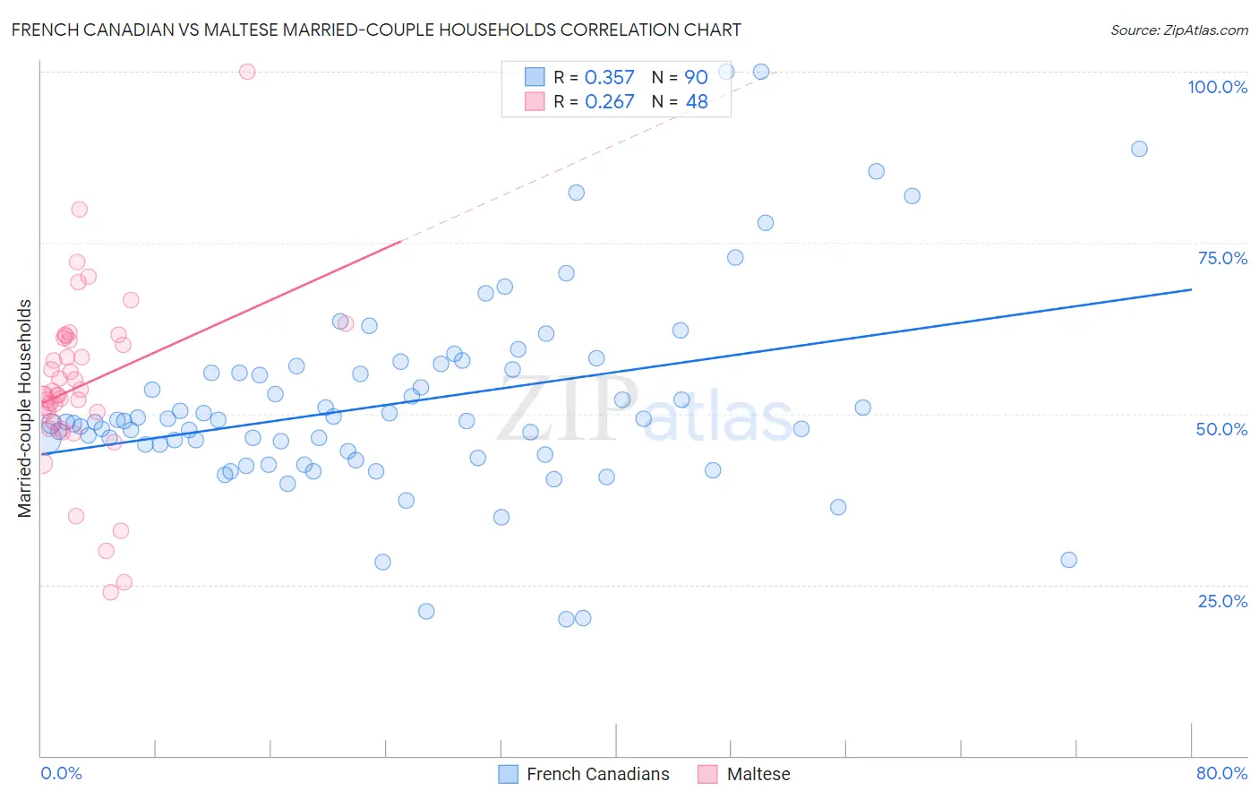 French Canadian vs Maltese Married-couple Households