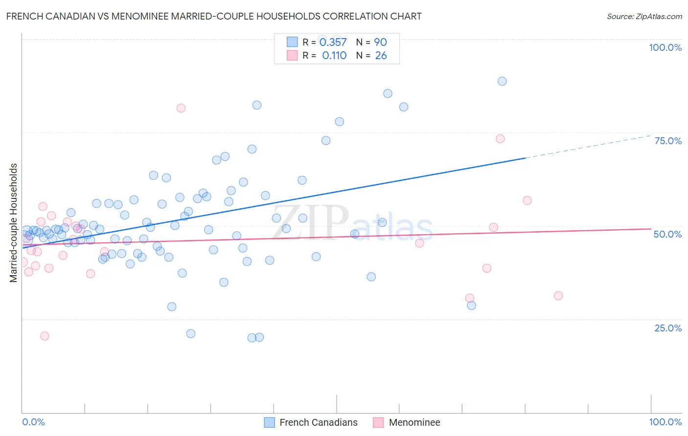 French Canadian vs Menominee Married-couple Households