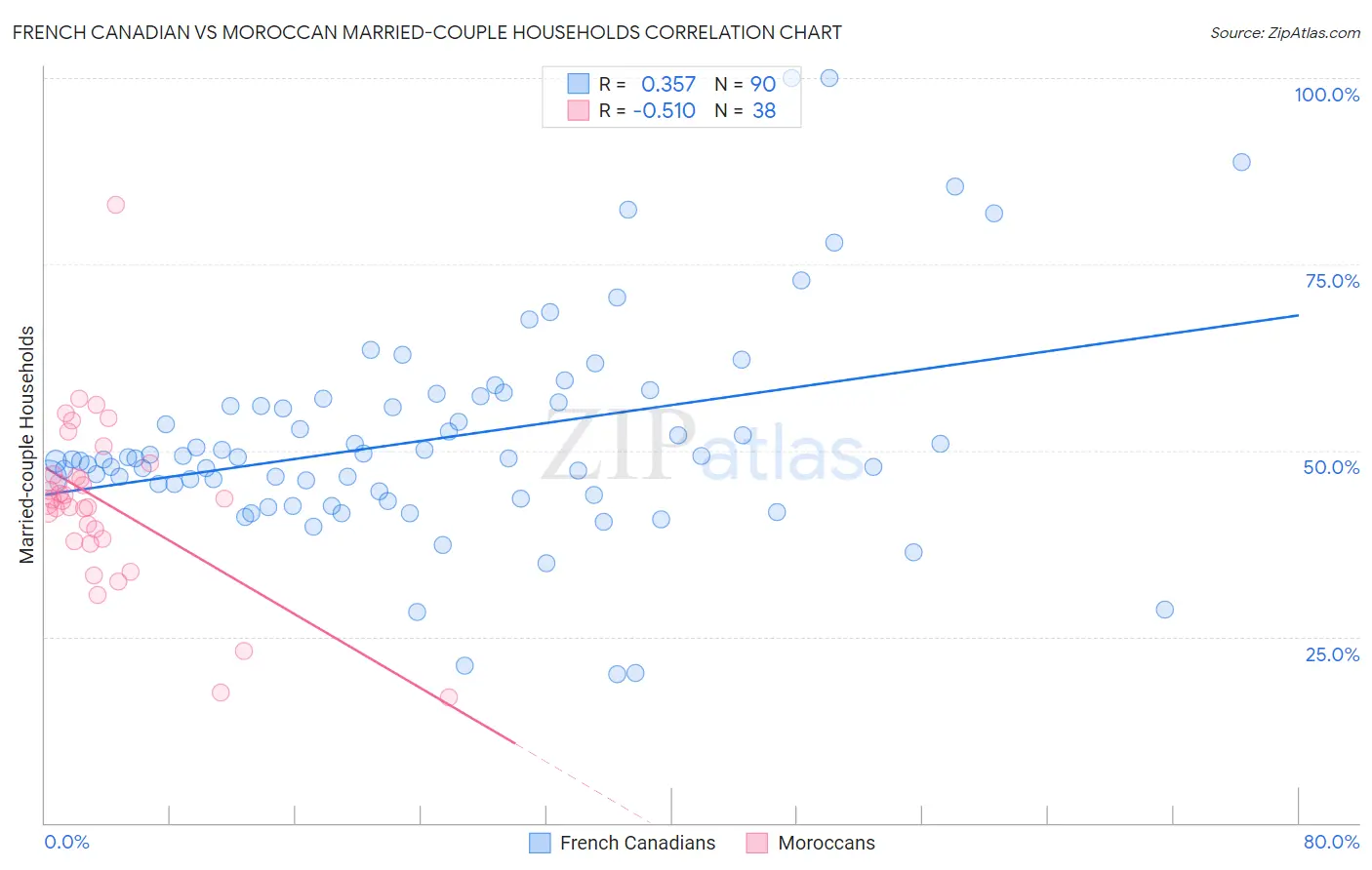 French Canadian vs Moroccan Married-couple Households