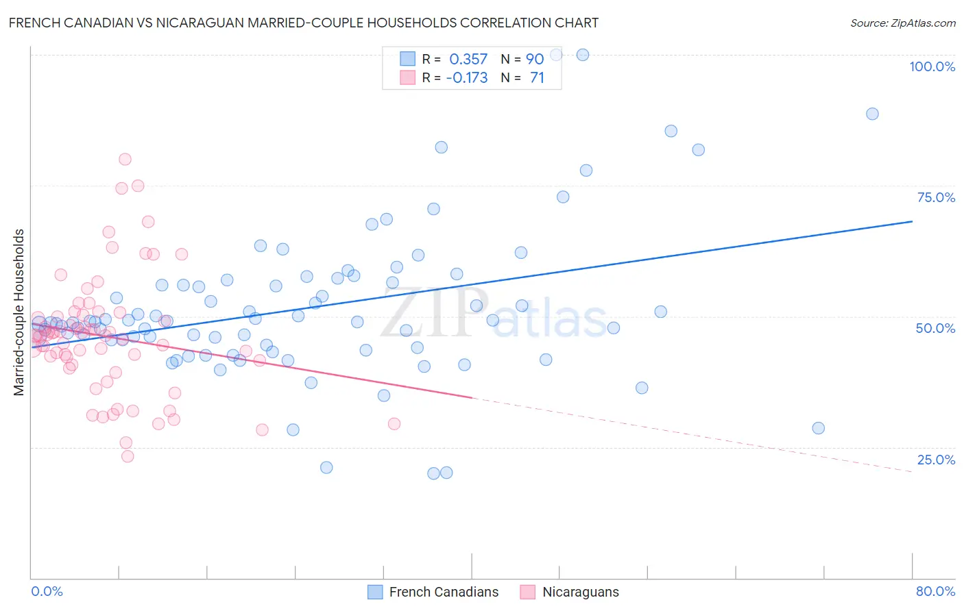 French Canadian vs Nicaraguan Married-couple Households