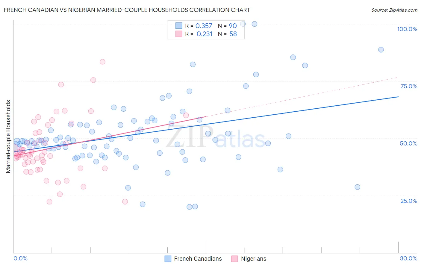 French Canadian vs Nigerian Married-couple Households