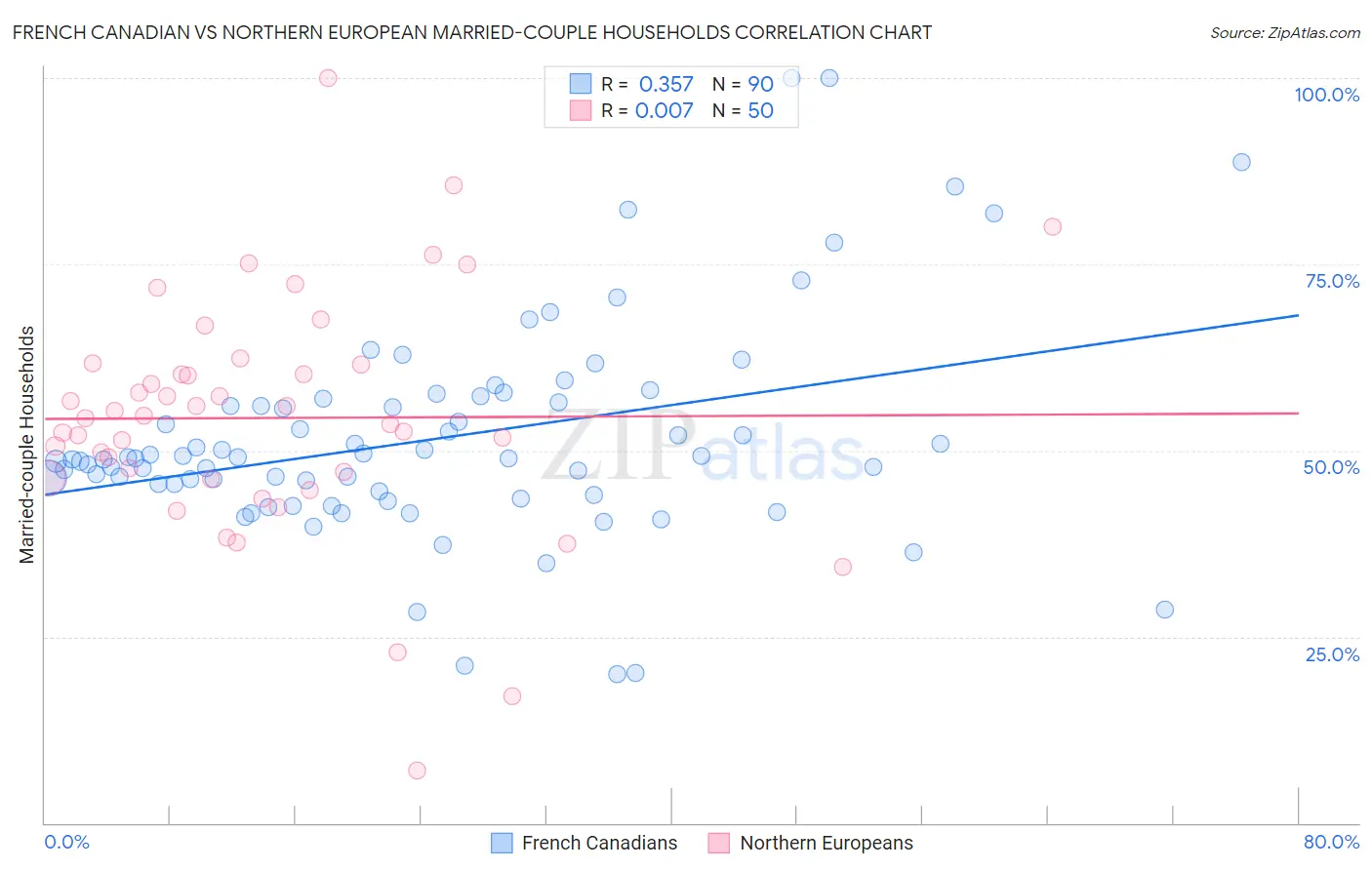 French Canadian vs Northern European Married-couple Households