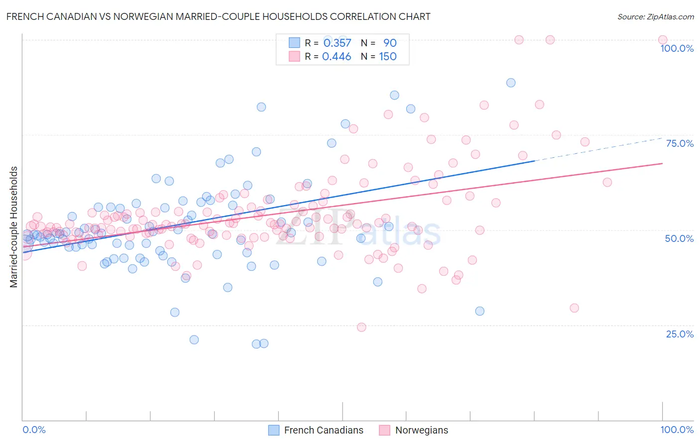 French Canadian vs Norwegian Married-couple Households