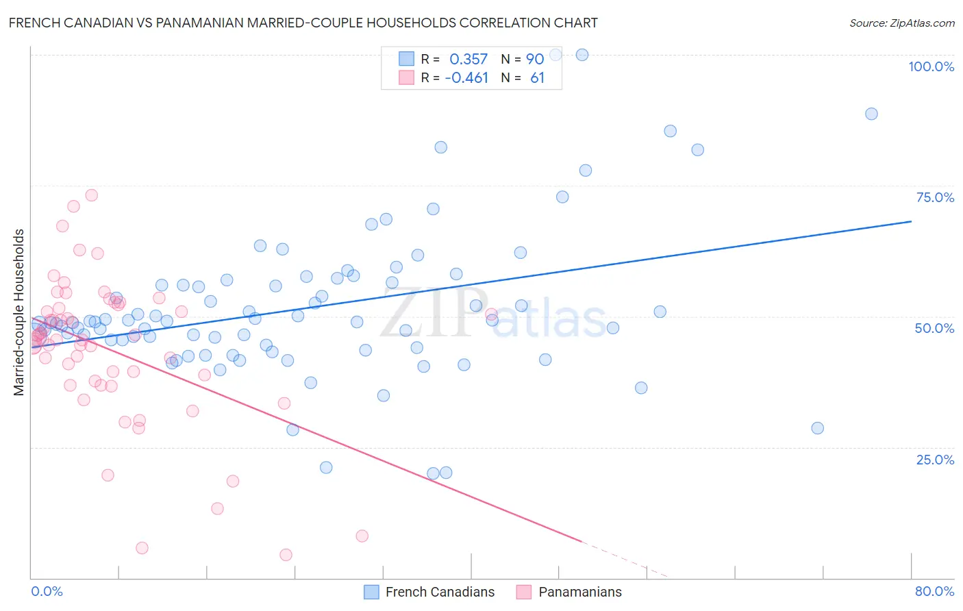 French Canadian vs Panamanian Married-couple Households